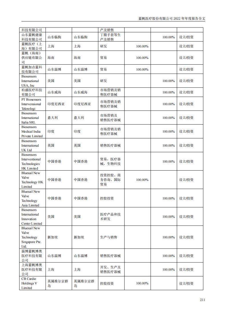 蓝帆医疗股份有限公司2022年年度报告_210