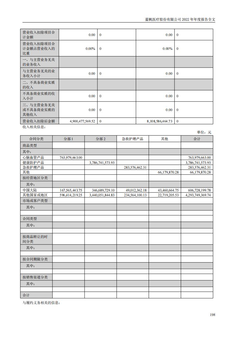 蓝帆医疗股份有限公司2022年年度报告_197