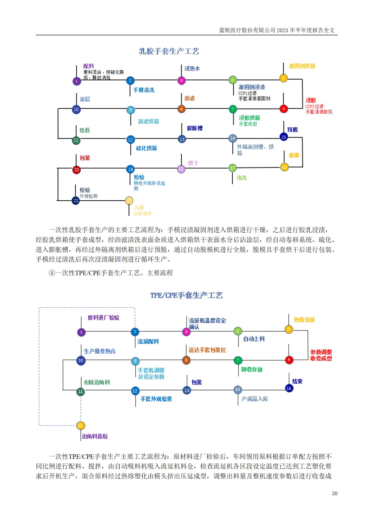 蓝帆医疗股份有限公司2023年半年度报告_30