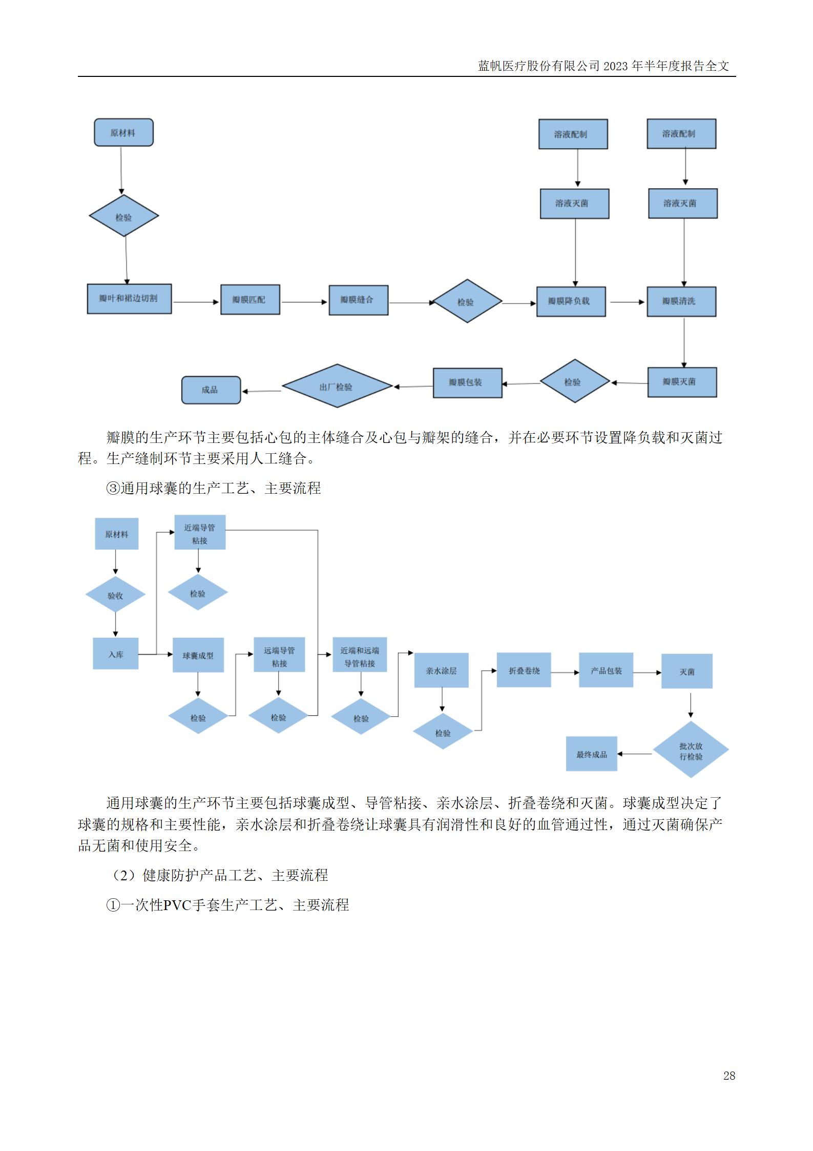 蓝帆医疗股份有限公司2023年半年度报告_28