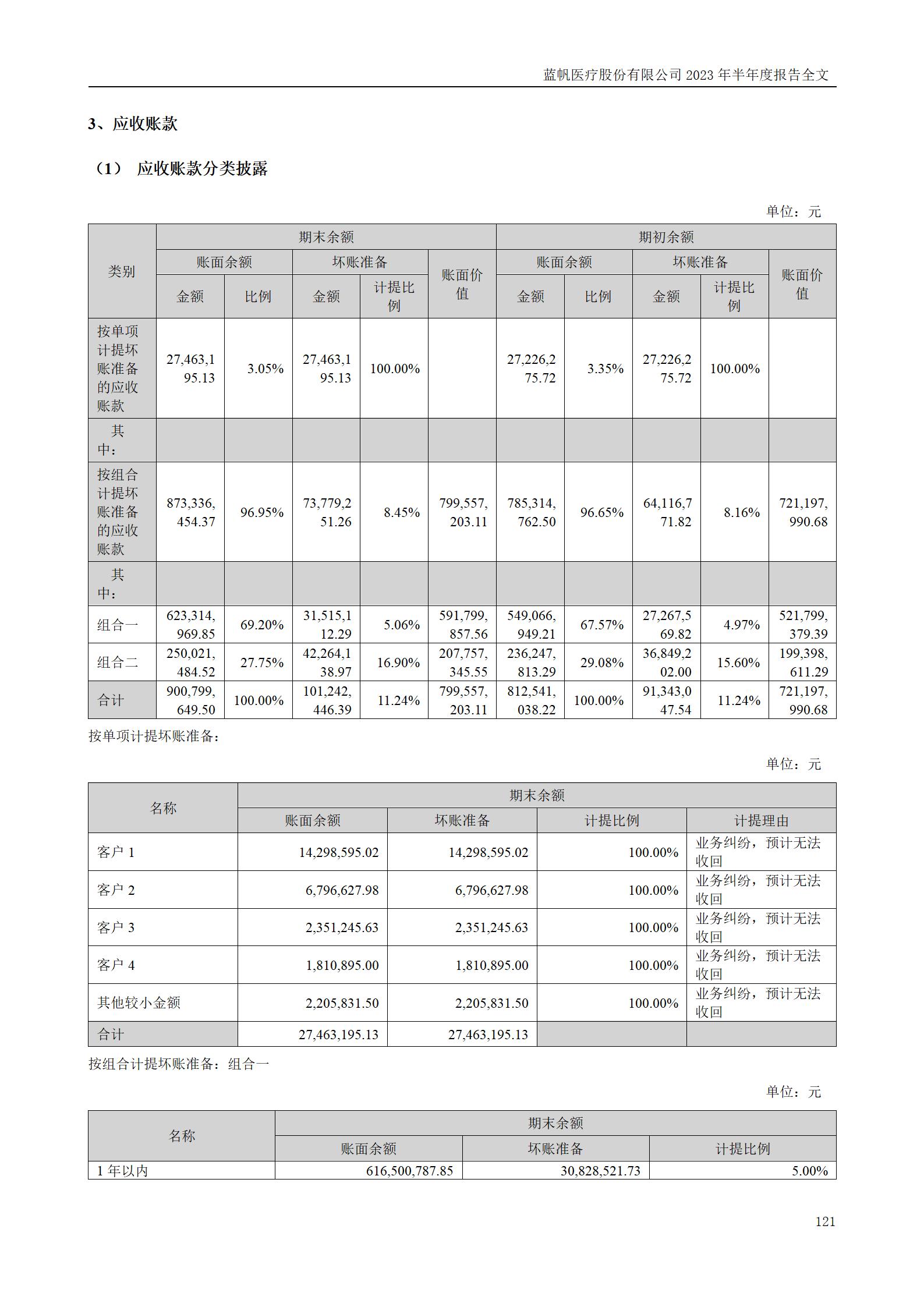 蓝帆医疗股份有限公司2023年半年度报告_121