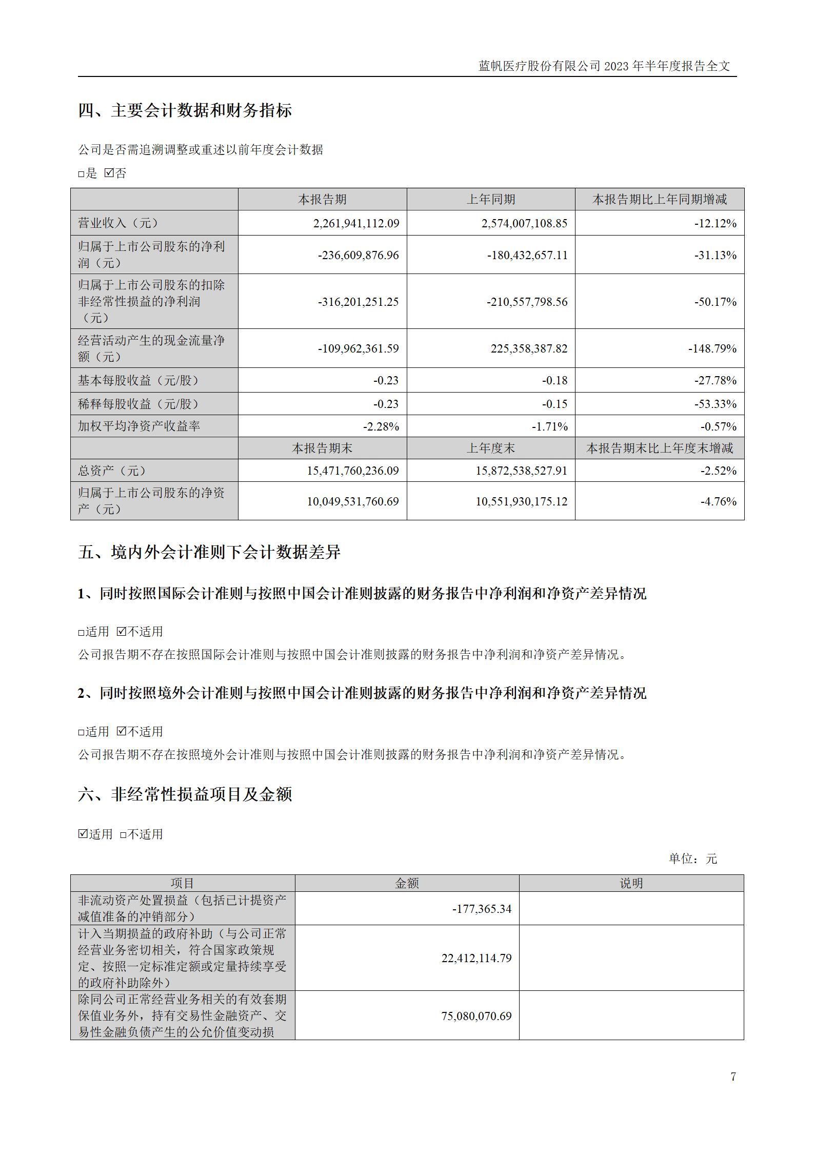 蓝帆医疗股份有限公司2023年半年度报告_07