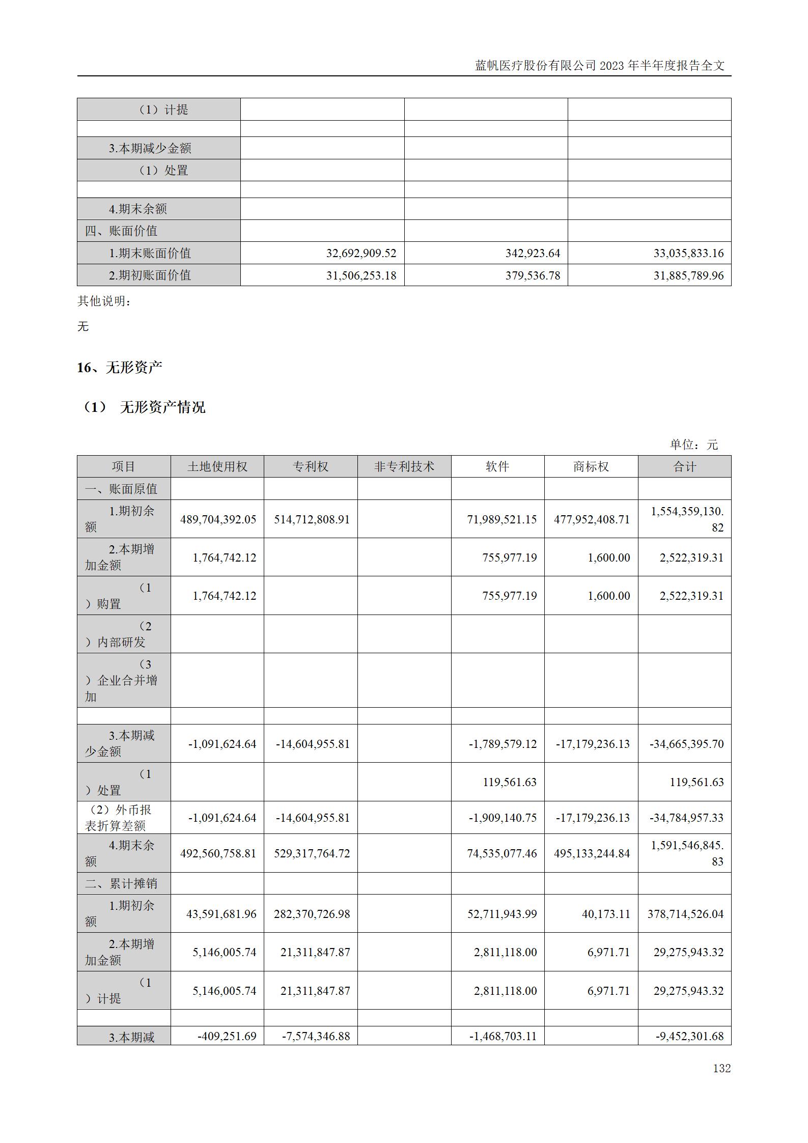 蓝帆医疗股份有限公司2023年半年度报告_132