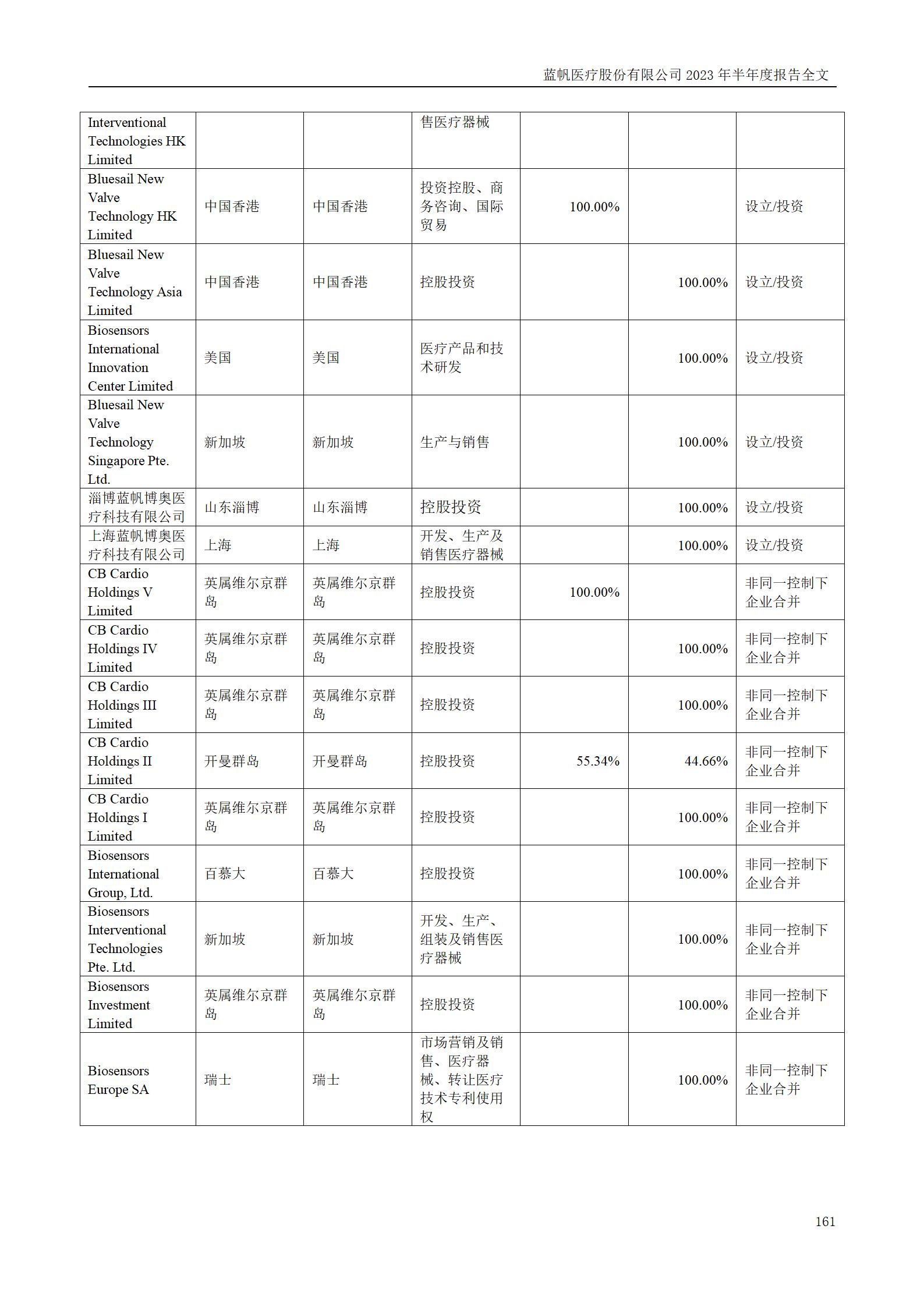 蓝帆医疗股份有限公司2023年半年度报告_161