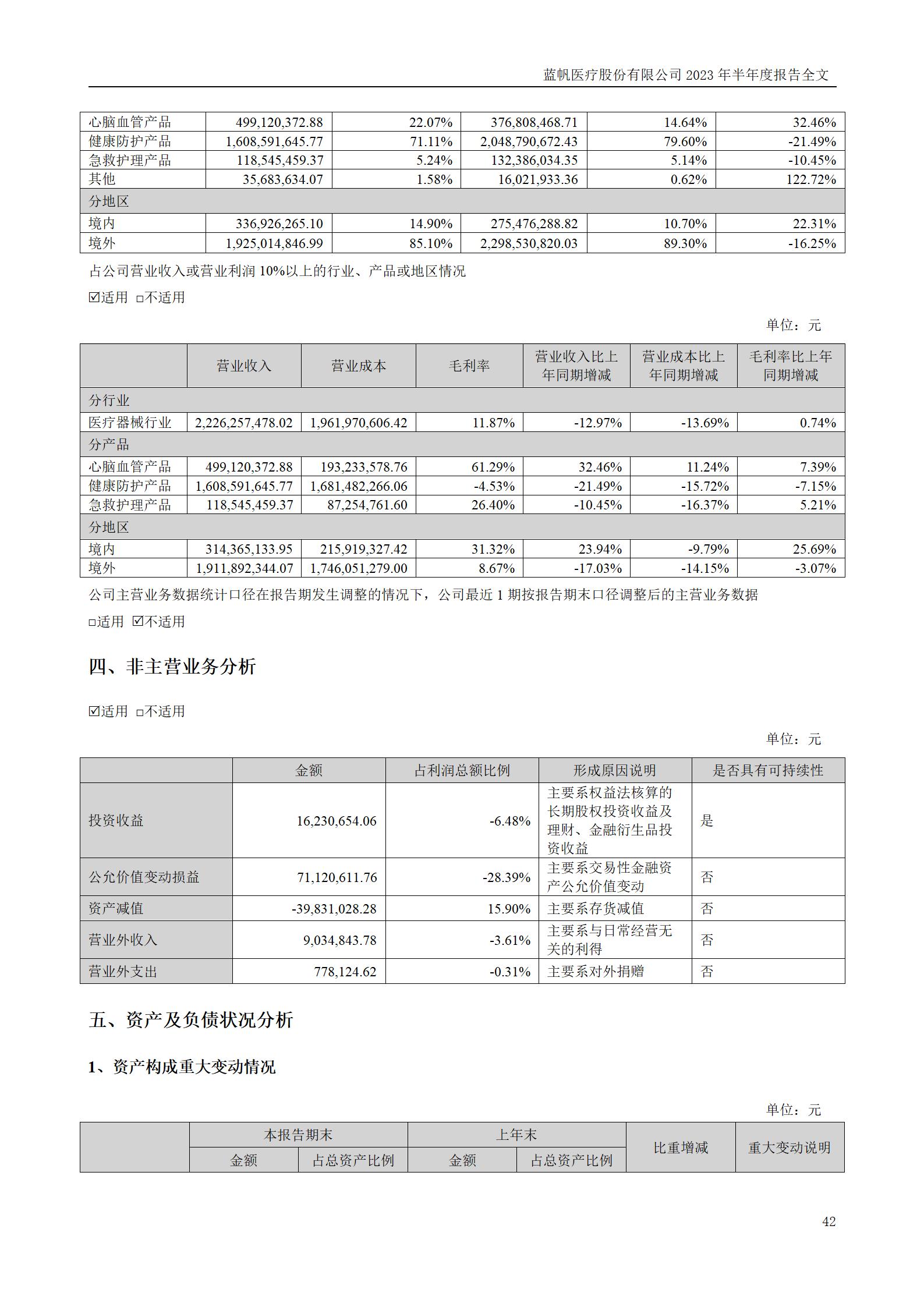 蓝帆医疗股份有限公司2023年半年度报告_42