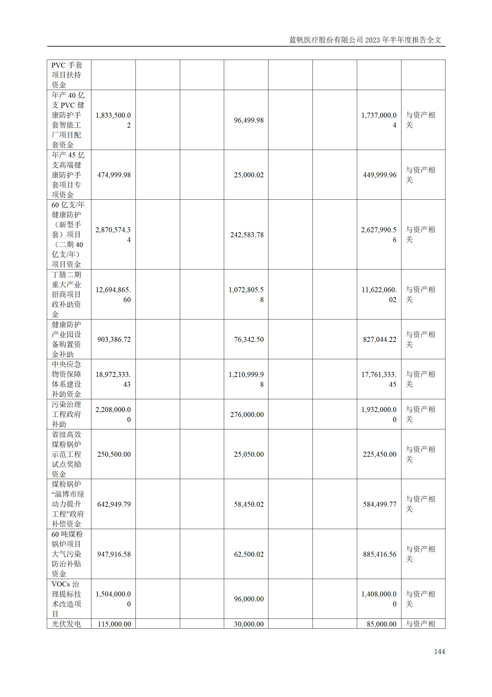 蓝帆医疗股份有限公司2023年半年度报告_144