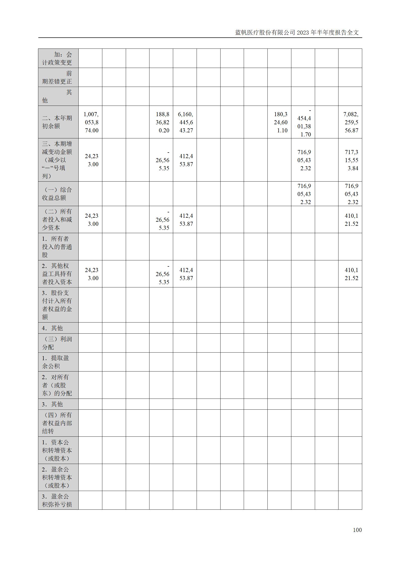 蓝帆医疗股份有限公司2023年半年度报告_100