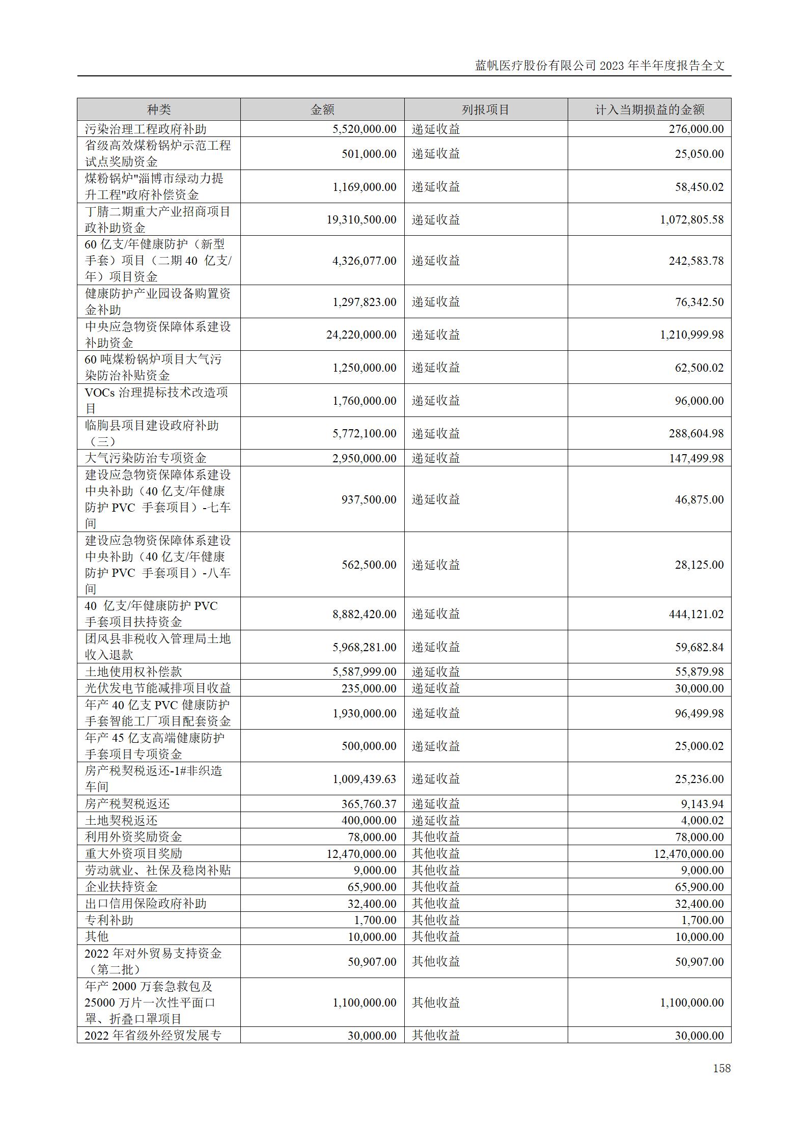 蓝帆医疗股份有限公司2023年半年度报告_158