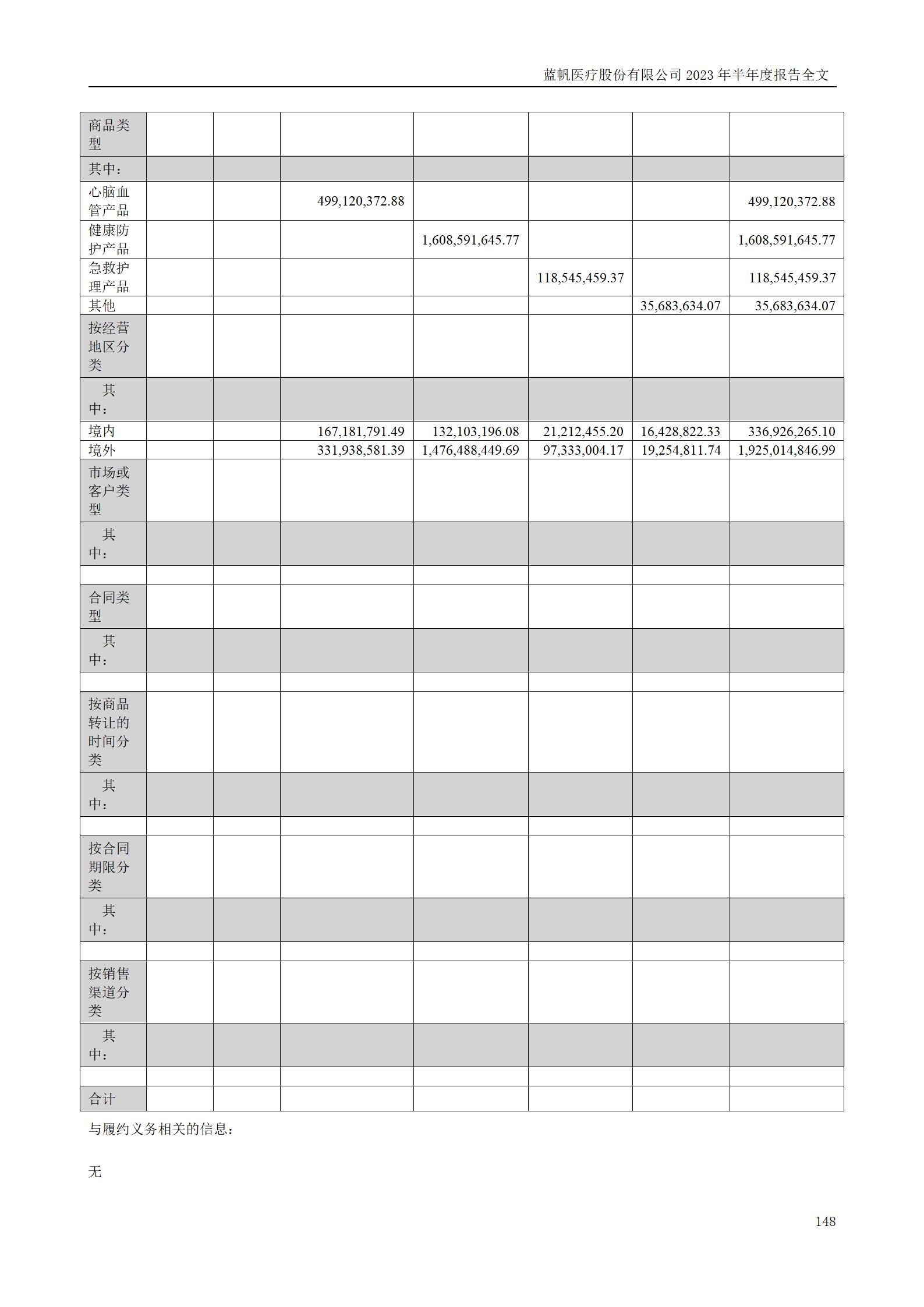 蓝帆医疗股份有限公司2023年半年度报告_148