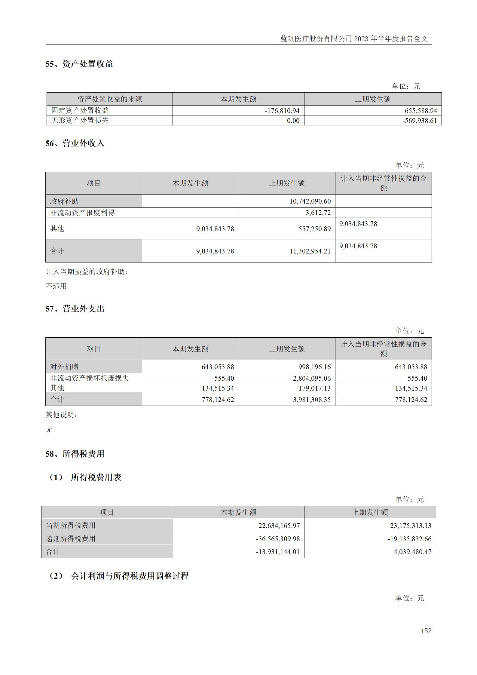 蓝帆医疗股份有限公司2023年半年度报告_152