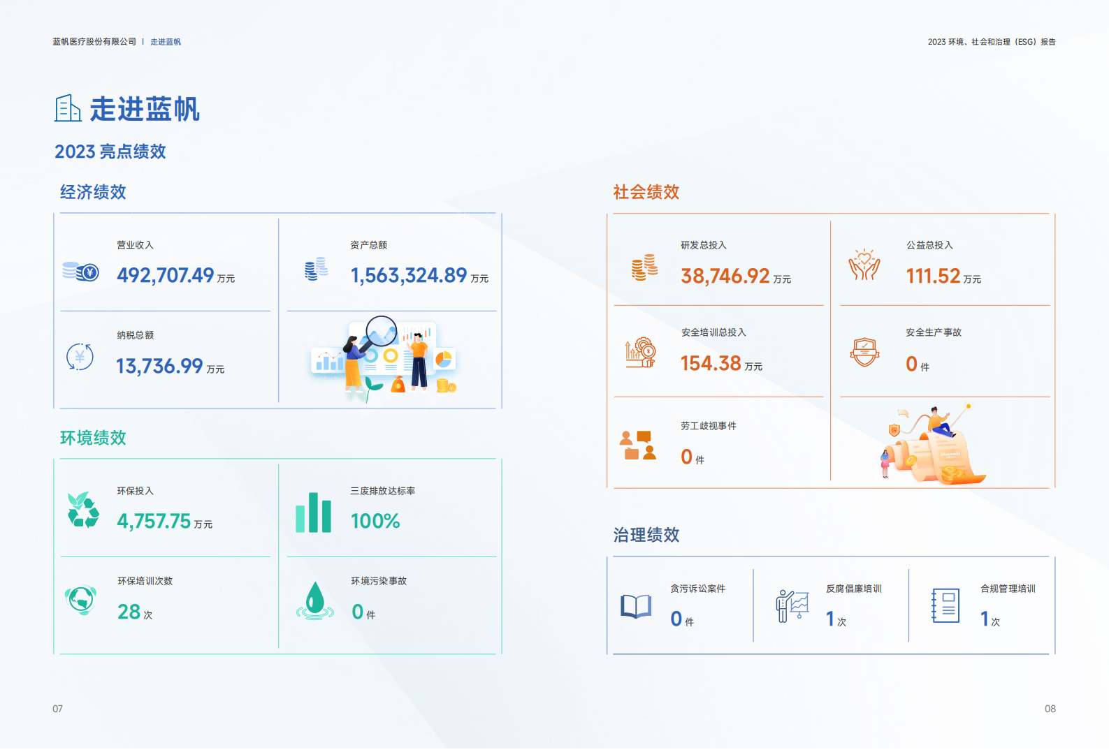 蓝帆医疗2023年度环境、社会和公司治理（ESG）报告_04