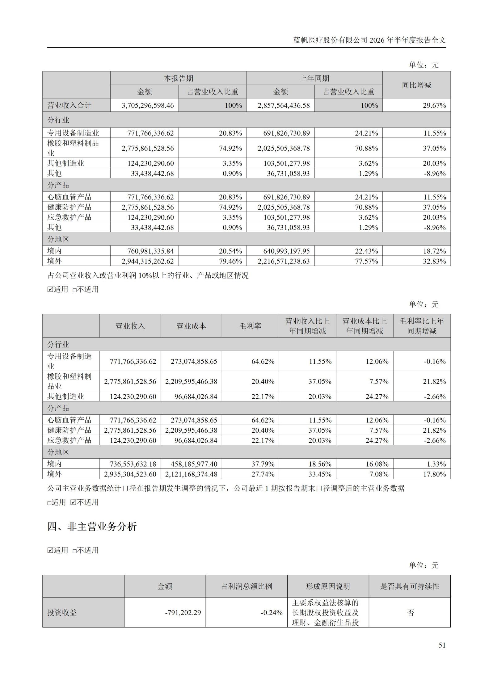 3-蓝帆医疗股份有限公司2026年半年度报告_51
